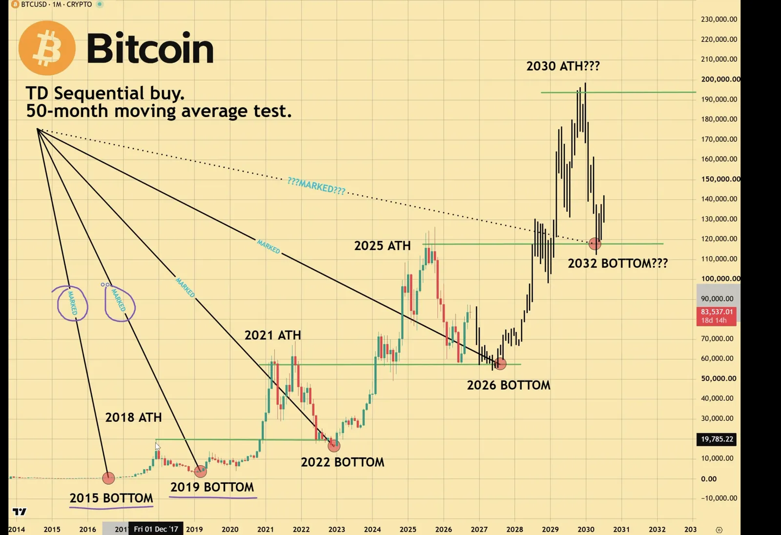 TD Sequential buy + 50-month moving average test