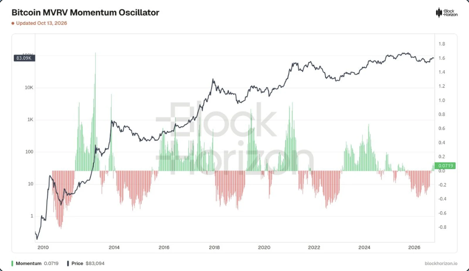 MVRV Momentum Oscillator turns green again (PlanB)